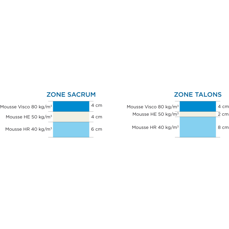 Matelas POLYSTRAT® HE - V P171MV...